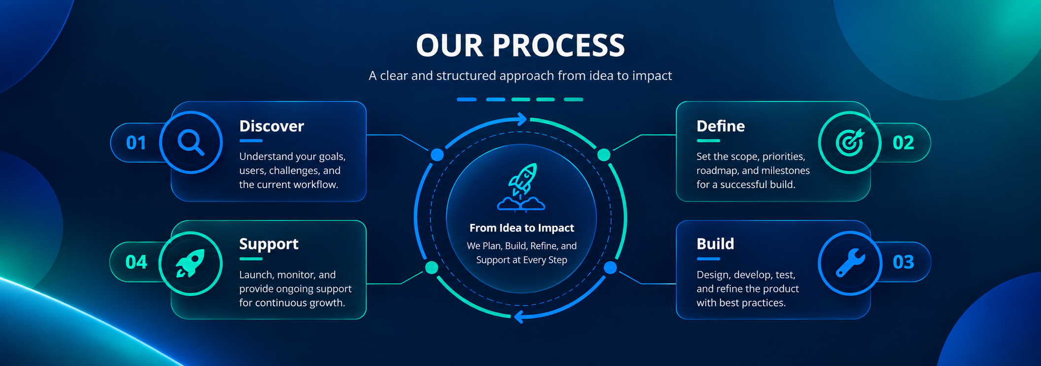Idea to release product development flow